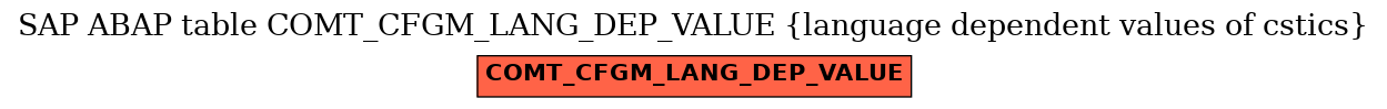 E-R Diagram for table COMT_CFGM_LANG_DEP_VALUE (language dependent values of cstics)