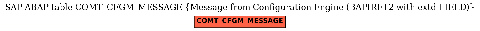 E-R Diagram for table COMT_CFGM_MESSAGE (Message from Configuration Engine (BAPIRET2 with extd FIELD))