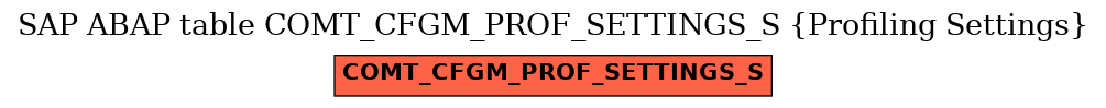 E-R Diagram for table COMT_CFGM_PROF_SETTINGS_S (Profiling Settings)