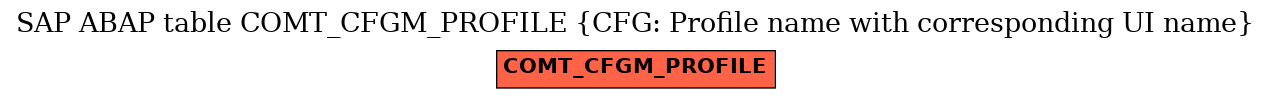 E-R Diagram for table COMT_CFGM_PROFILE (CFG: Profile name with corresponding UI name)