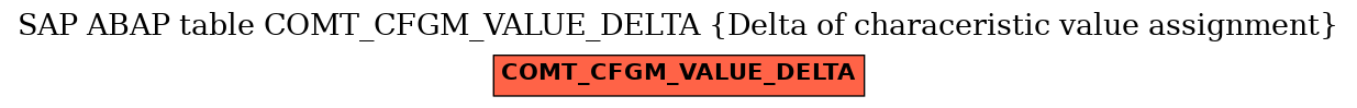 E-R Diagram for table COMT_CFGM_VALUE_DELTA (Delta of characeristic value assignment)