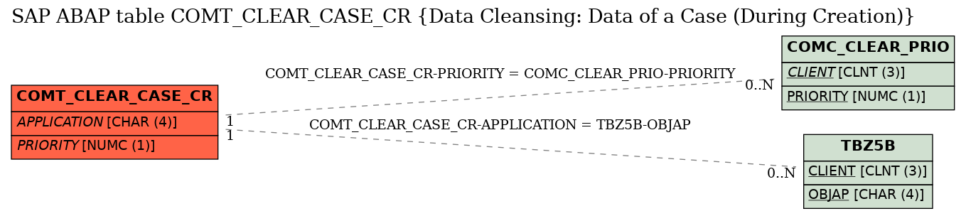 E-R Diagram for table COMT_CLEAR_CASE_CR (Data Cleansing: Data of a Case (During Creation))