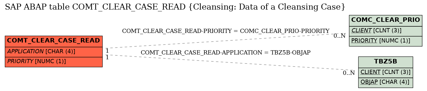 E-R Diagram for table COMT_CLEAR_CASE_READ (Cleansing: Data of a Cleansing Case)