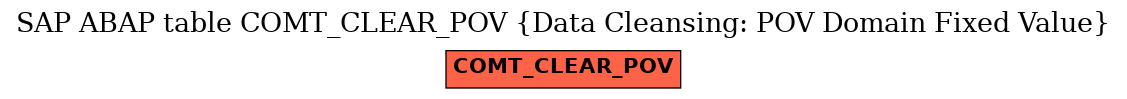 E-R Diagram for table COMT_CLEAR_POV (Data Cleansing: POV Domain Fixed Value)