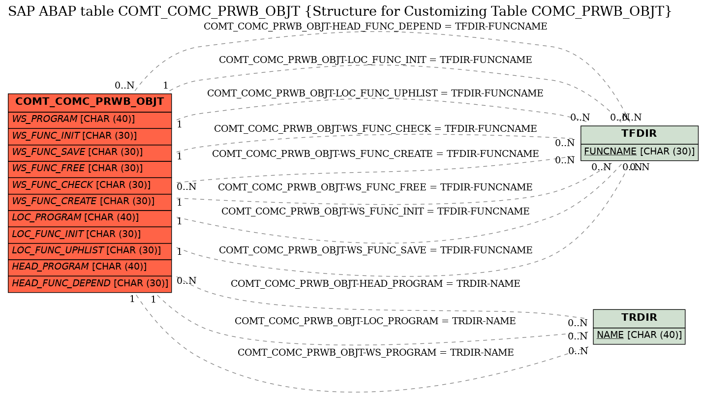 E-R Diagram for table COMT_COMC_PRWB_OBJT (Structure for Customizing Table COMC_PRWB_OBJT)