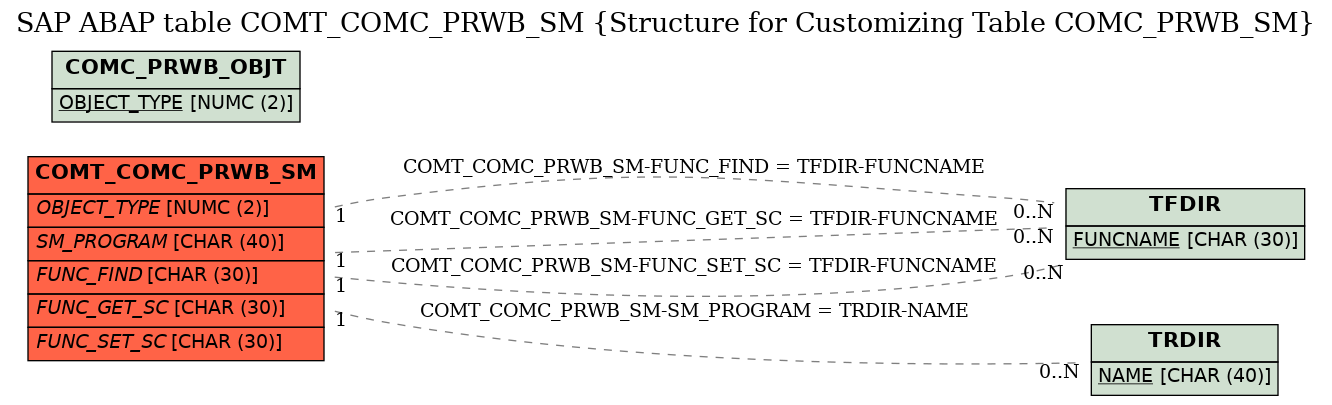 E-R Diagram for table COMT_COMC_PRWB_SM (Structure for Customizing Table COMC_PRWB_SM)