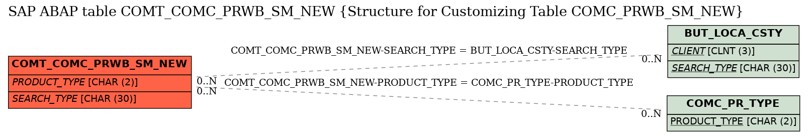 E-R Diagram for table COMT_COMC_PRWB_SM_NEW (Structure for Customizing Table COMC_PRWB_SM_NEW)