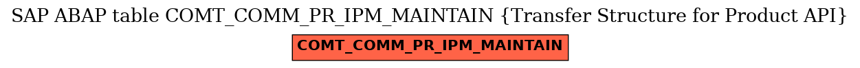 E-R Diagram for table COMT_COMM_PR_IPM_MAINTAIN (Transfer Structure for Product API)