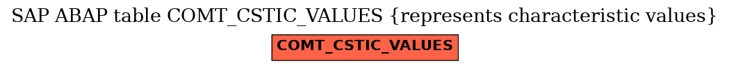 E-R Diagram for table COMT_CSTIC_VALUES (represents characteristic values)