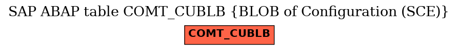 E-R Diagram for table COMT_CUBLB (BLOB of Configuration (SCE))