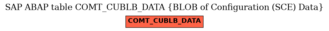E-R Diagram for table COMT_CUBLB_DATA (BLOB of Configuration (SCE) Data)