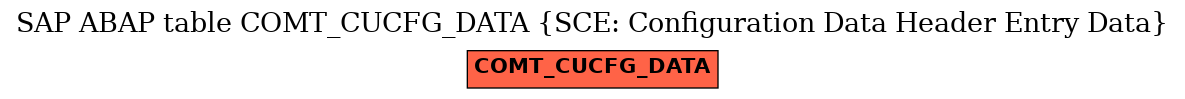 E-R Diagram for table COMT_CUCFG_DATA (SCE: Configuration Data Header Entry Data)