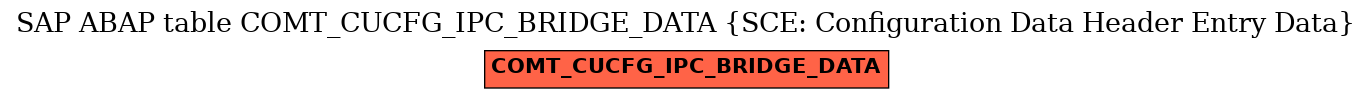 E-R Diagram for table COMT_CUCFG_IPC_BRIDGE_DATA (SCE: Configuration Data Header Entry Data)