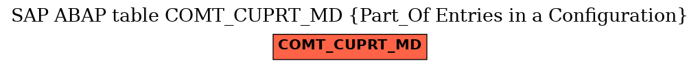 E-R Diagram for table COMT_CUPRT_MD (Part_Of Entries in a Configuration)