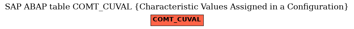 E-R Diagram for table COMT_CUVAL (Characteristic Values Assigned in a Configuration)