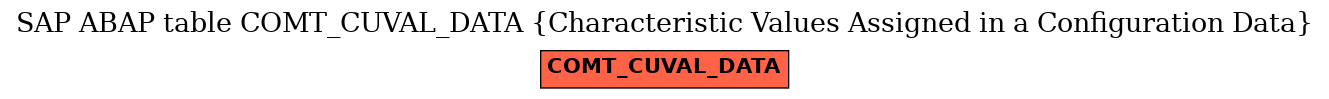 E-R Diagram for table COMT_CUVAL_DATA (Characteristic Values Assigned in a Configuration Data)