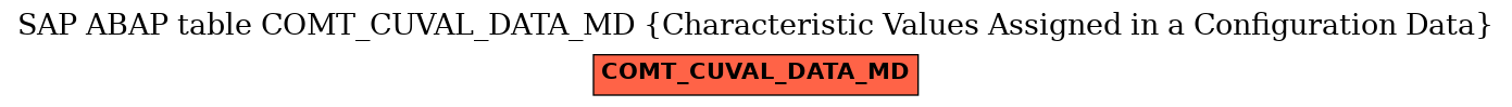 E-R Diagram for table COMT_CUVAL_DATA_MD (Characteristic Values Assigned in a Configuration Data)