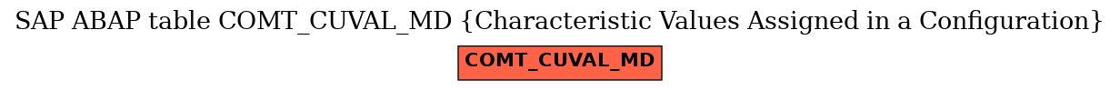 E-R Diagram for table COMT_CUVAL_MD (Characteristic Values Assigned in a Configuration)