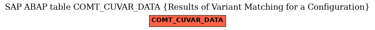 E-R Diagram for table COMT_CUVAR_DATA (Results of Variant Matching for a Configuration)