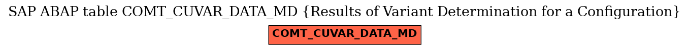 E-R Diagram for table COMT_CUVAR_DATA_MD (Results of Variant Determination for a Configuration)