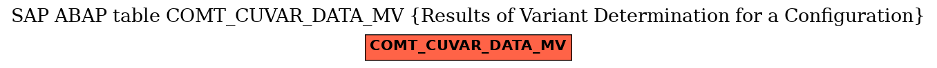 E-R Diagram for table COMT_CUVAR_DATA_MV (Results of Variant Determination for a Configuration)