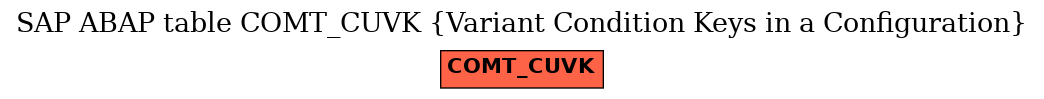 E-R Diagram for table COMT_CUVK (Variant Condition Keys in a Configuration)