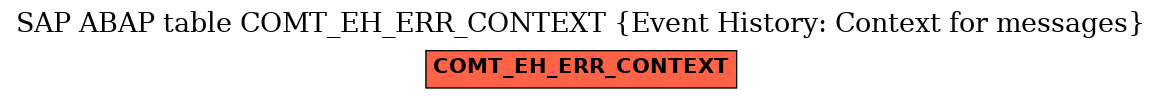 E-R Diagram for table COMT_EH_ERR_CONTEXT (Event History: Context for messages)