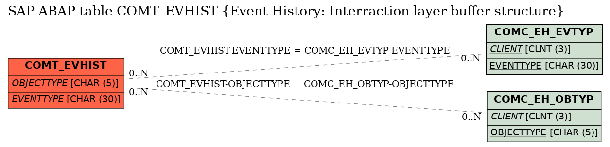E-R Diagram for table COMT_EVHIST (Event History: Interraction layer buffer structure)