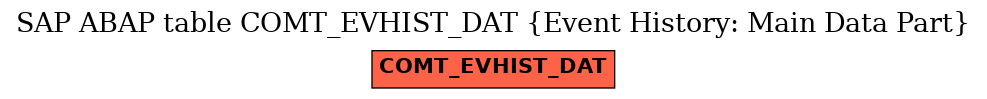 E-R Diagram for table COMT_EVHIST_DAT (Event History: Main Data Part)