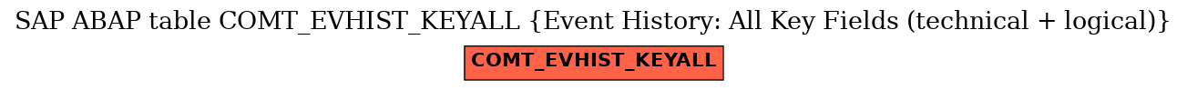 E-R Diagram for table COMT_EVHIST_KEYALL (Event History: All Key Fields (technical + logical))