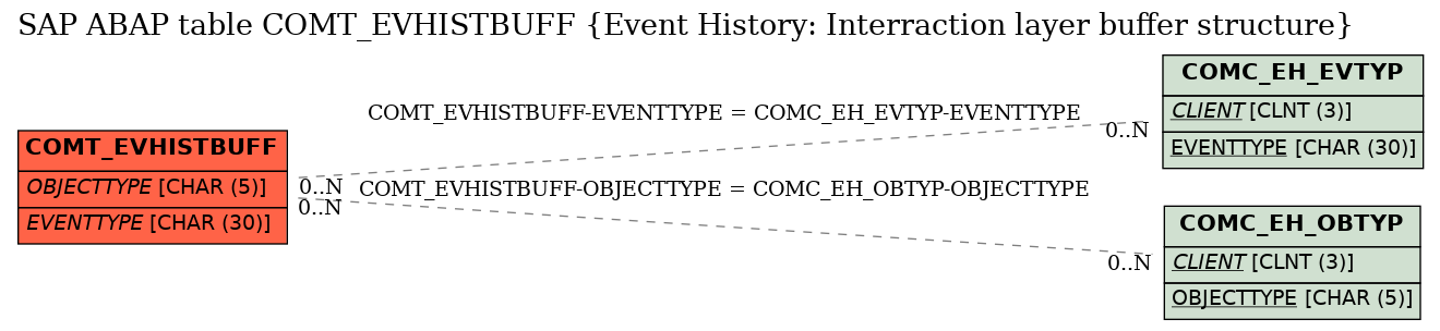 E-R Diagram for table COMT_EVHISTBUFF (Event History: Interraction layer buffer structure)
