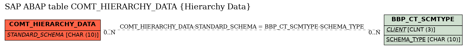 E-R Diagram for table COMT_HIERARCHY_DATA (Hierarchy Data)