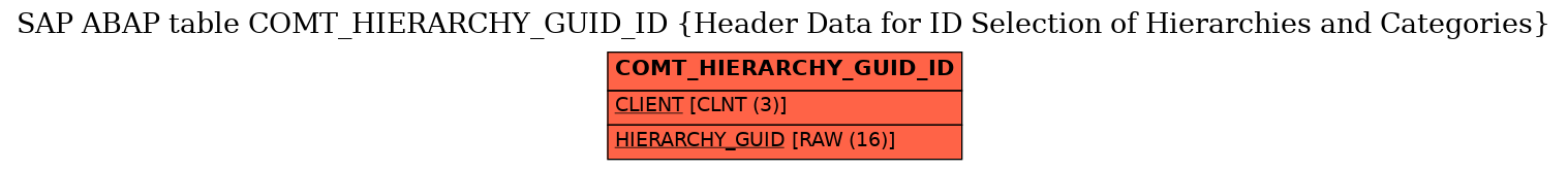 E-R Diagram for table COMT_HIERARCHY_GUID_ID (Header Data for ID Selection of Hierarchies and Categories)