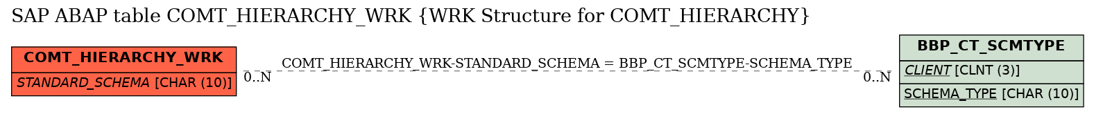 E-R Diagram for table COMT_HIERARCHY_WRK (WRK Structure for COMT_HIERARCHY)