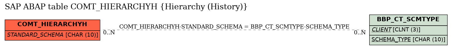 E-R Diagram for table COMT_HIERARCHYH (Hierarchy (History))