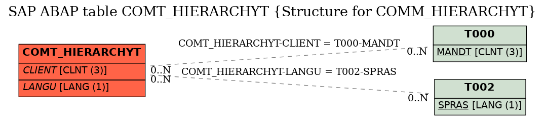 E-R Diagram for table COMT_HIERARCHYT (Structure for COMM_HIERARCHYT)