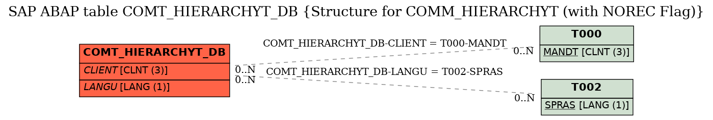 E-R Diagram for table COMT_HIERARCHYT_DB (Structure for COMM_HIERARCHYT (with NOREC Flag))