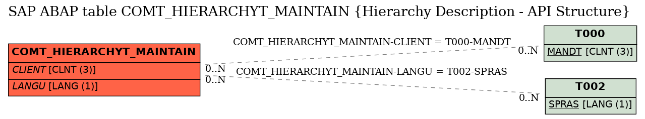 E-R Diagram for table COMT_HIERARCHYT_MAINTAIN (Hierarchy Description - API Structure)