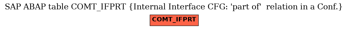 E-R Diagram for table COMT_IFPRT (Internal Interface CFG: 'part of'  relation in a Conf.)