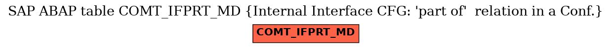 E-R Diagram for table COMT_IFPRT_MD (Internal Interface CFG: 'part of'  relation in a Conf.)