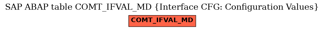 E-R Diagram for table COMT_IFVAL_MD (Interface CFG: Configuration Values)