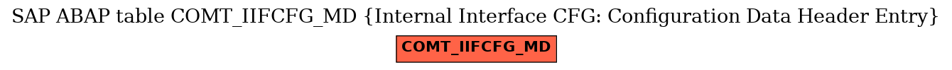 E-R Diagram for table COMT_IIFCFG_MD (Internal Interface CFG: Configuration Data Header Entry)