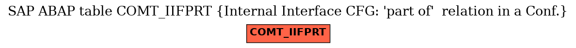 E-R Diagram for table COMT_IIFPRT (Internal Interface CFG: 'part of'  relation in a Conf.)