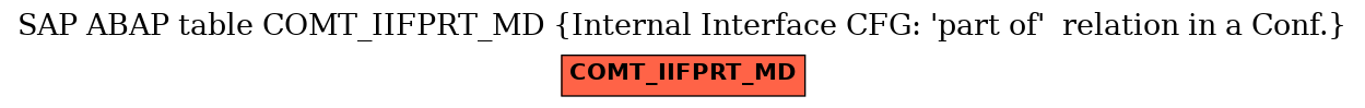 E-R Diagram for table COMT_IIFPRT_MD (Internal Interface CFG: 'part of'  relation in a Conf.)