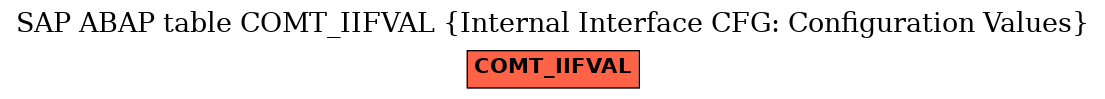 E-R Diagram for table COMT_IIFVAL (Internal Interface CFG: Configuration Values)
