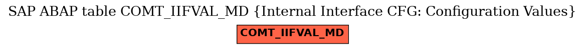 E-R Diagram for table COMT_IIFVAL_MD (Internal Interface CFG: Configuration Values)