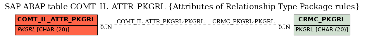 E-R Diagram for table COMT_IL_ATTR_PKGRL (Attributes of Relationship Type Package rules)
