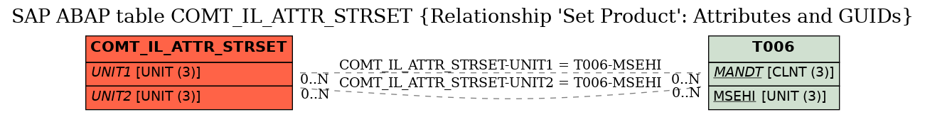 E-R Diagram for table COMT_IL_ATTR_STRSET (Relationship 