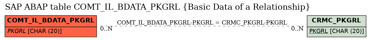 E-R Diagram for table COMT_IL_BDATA_PKGRL (Basic Data of a Relationship)