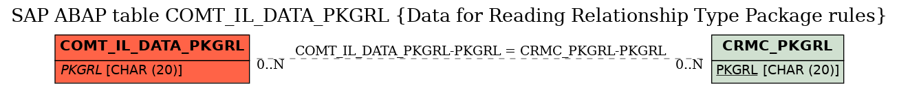 E-R Diagram for table COMT_IL_DATA_PKGRL (Data for Reading Relationship Type Package rules)